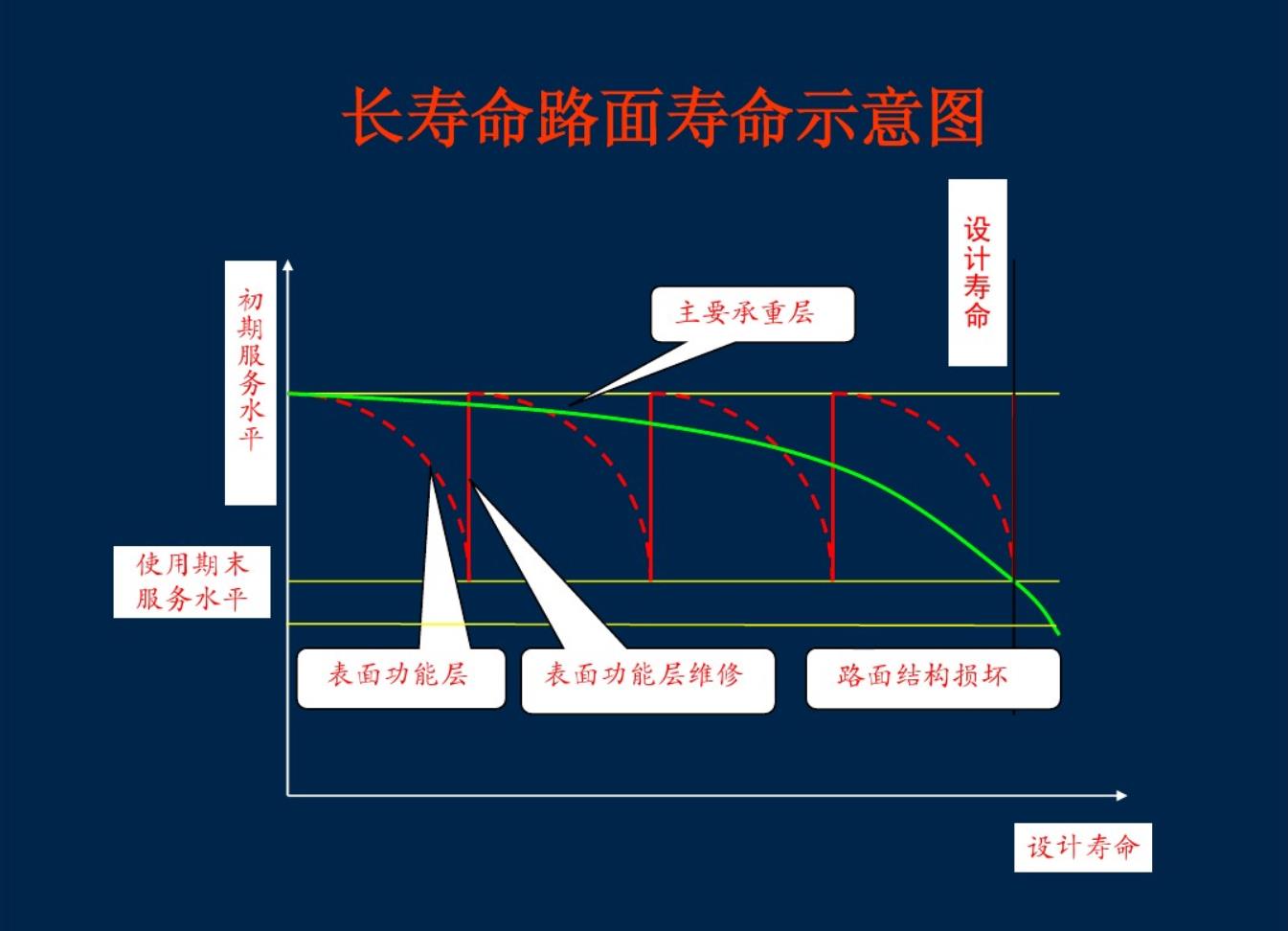 长寿命路面养护系统