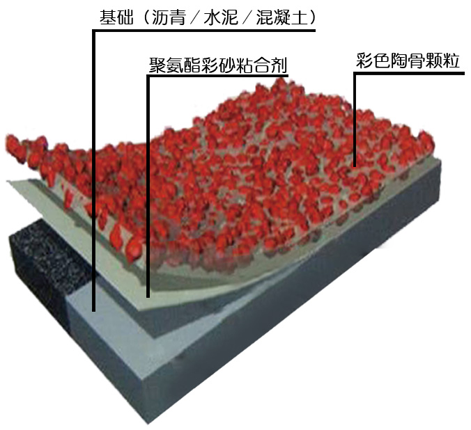 KLT-GMON 薄层环氧-聚氨酯沥青抗滑层材料